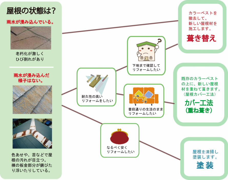 汚れや傷みが目立ってきたカラーベスト屋根。最適なリフォーム方法は？