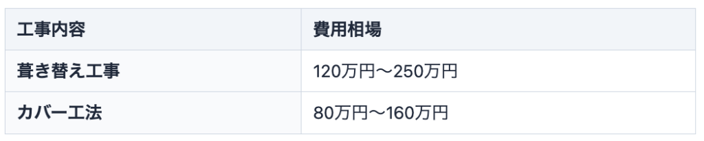 屋根工事の費用相場比較