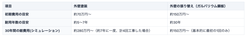 トタン外壁の塗装の初期費用・耐用年数目安